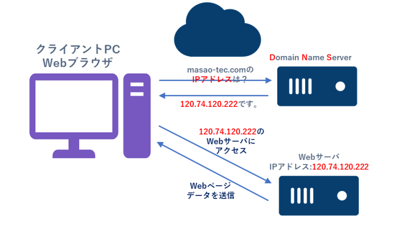 Ddnsを設定してインターネットからアクセスする Masao Tec Blog